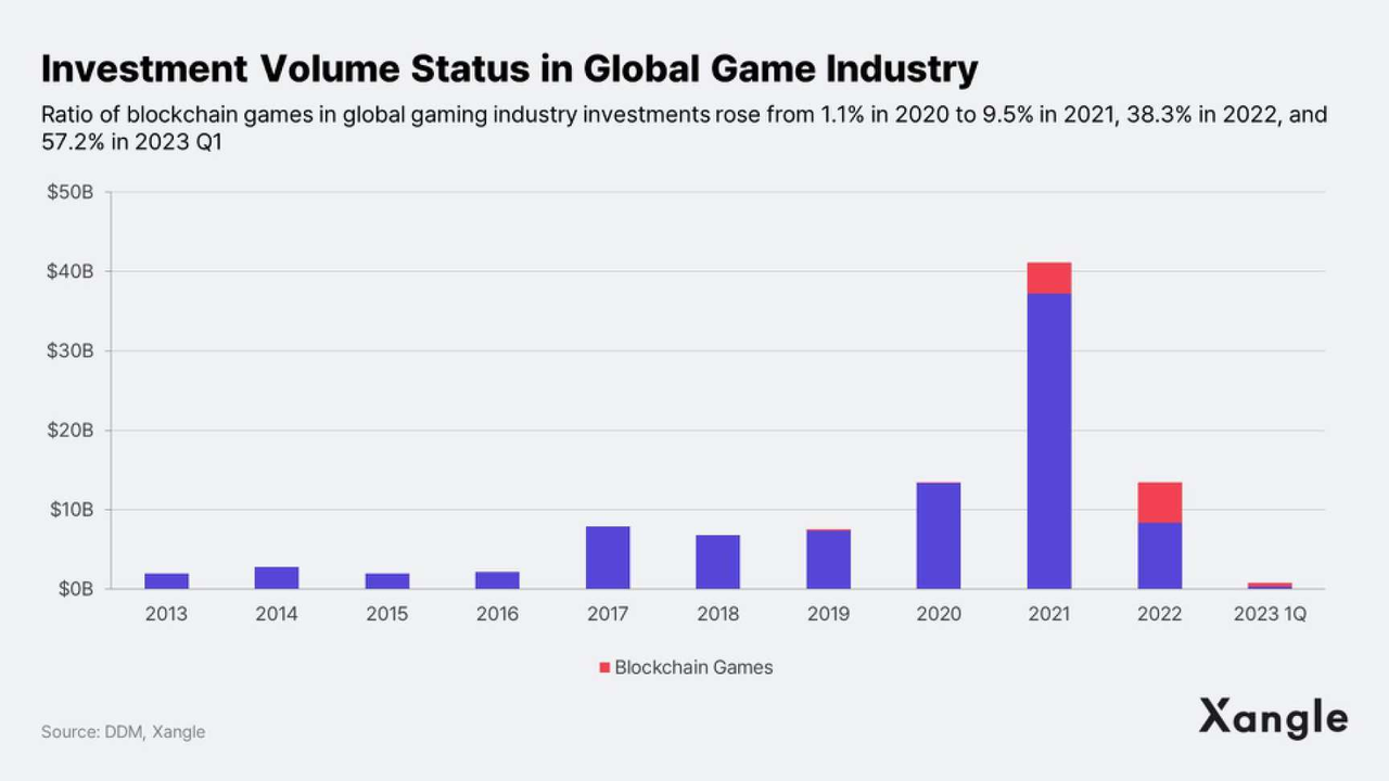 Web3游戏发展快但问题多，用户如何实现收益最大化？