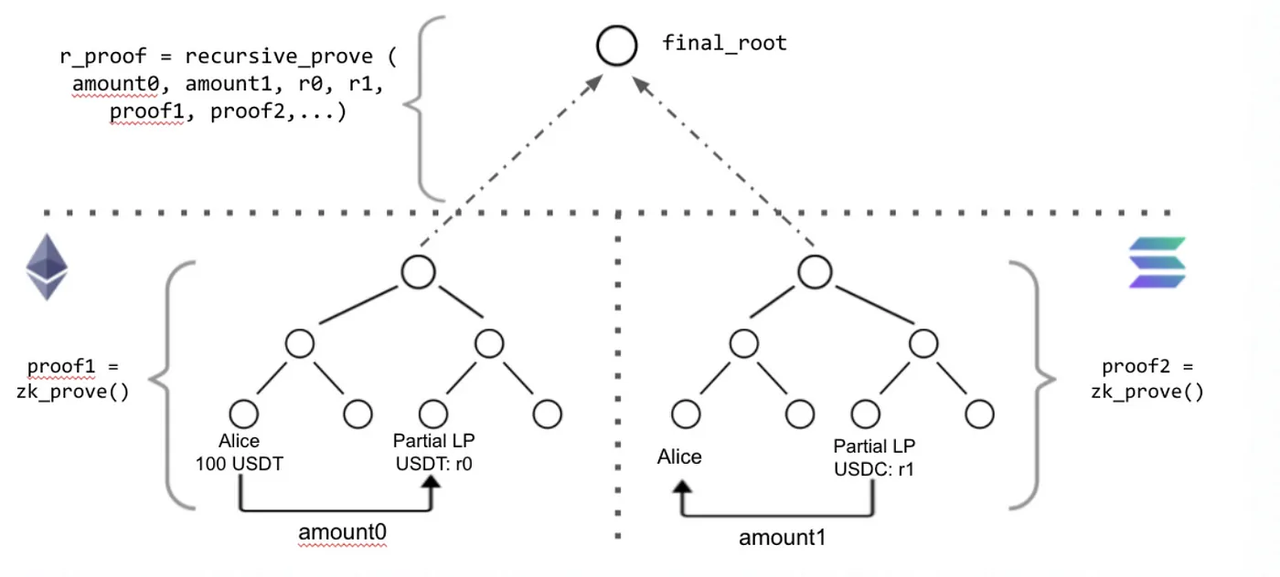 项目研报｜zkLink：专注于多链 DeFi 的 Layer2