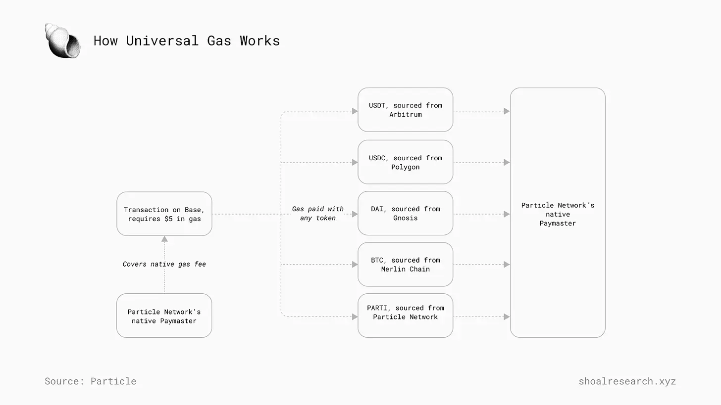 一文详解 Particle Network：如何通过多元化堆栈实现「通用」链抽象