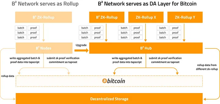 BSquared Network 和 Babylon Chain 的最新合作，对比特币生态有何影响？