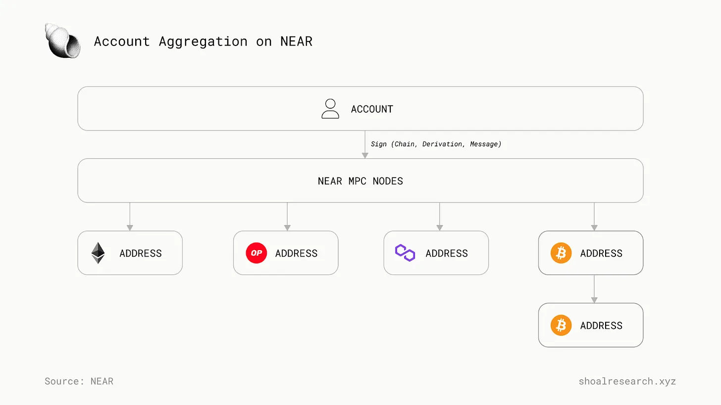 一文详解 Particle Network：如何通过多元化堆栈实现「通用」链抽象