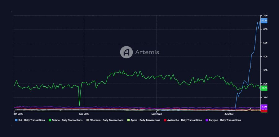 以太坊的Layer1劲敌？Sui三个月内TVL增幅400%
