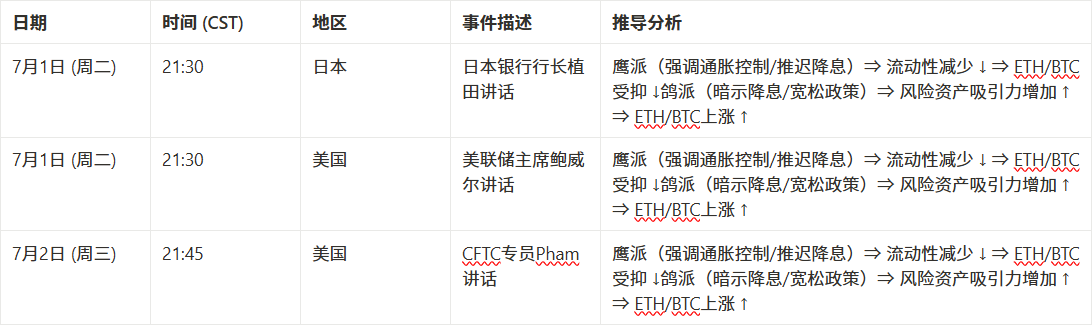 市场观察周报【6.21 - 6.28】：宏观缓和助推币市反弹，主流币强势震荡山寨蓄势待发