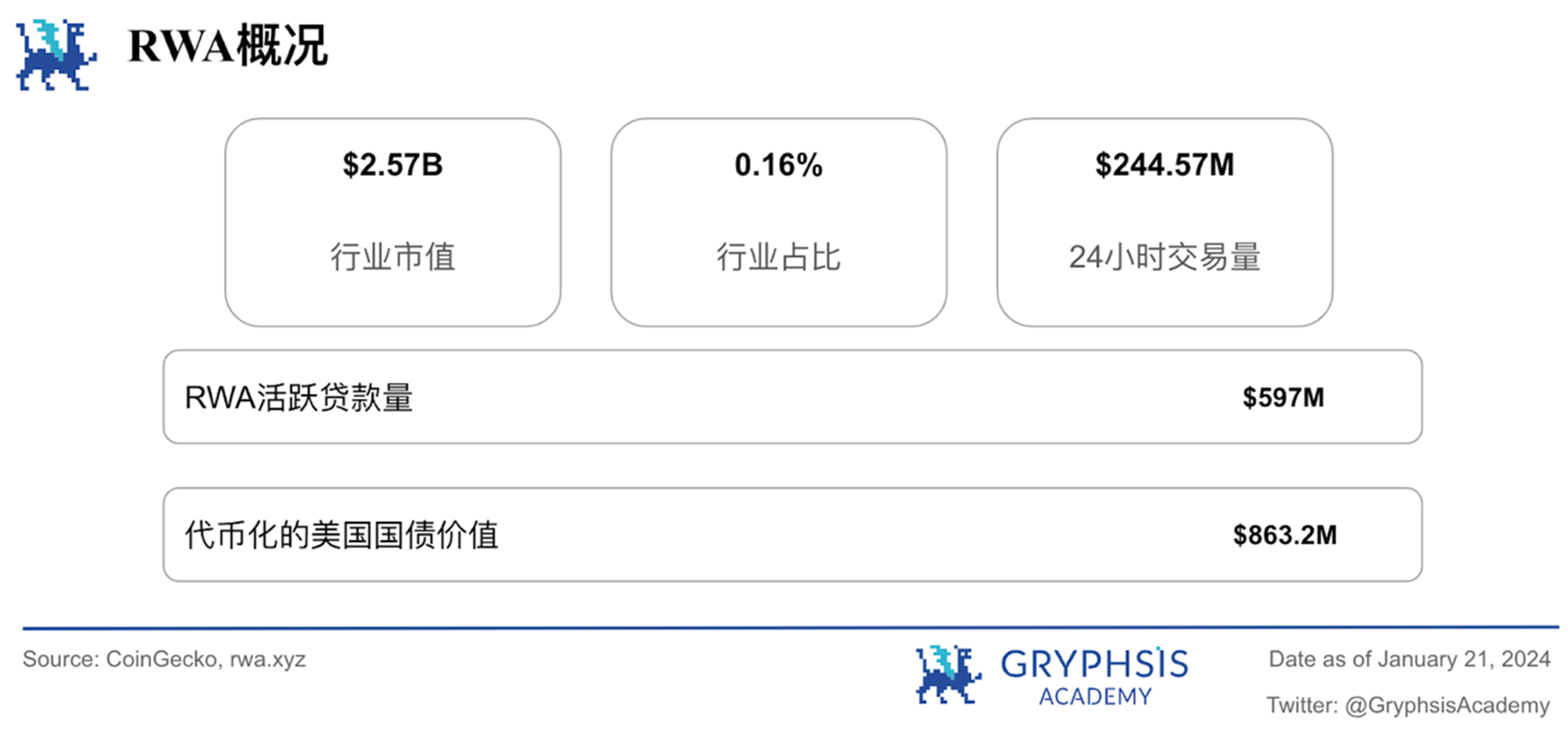 Gryphsis 加密货币周报：自比特币 ETF 通过后，BTC 价格下跌超15%