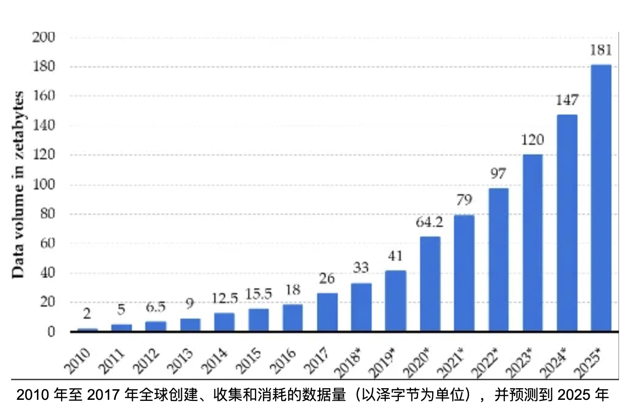  数据自主权的去中心化存储 (1)