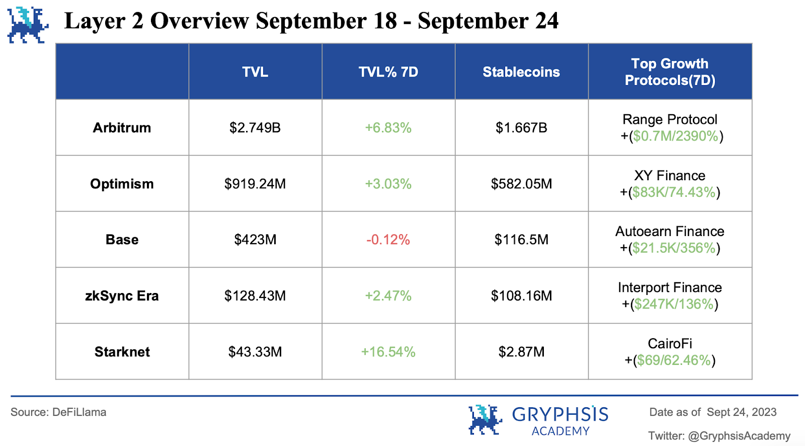 Gryphsis加密货币周报[2023.09.18 - 2023.09.24]