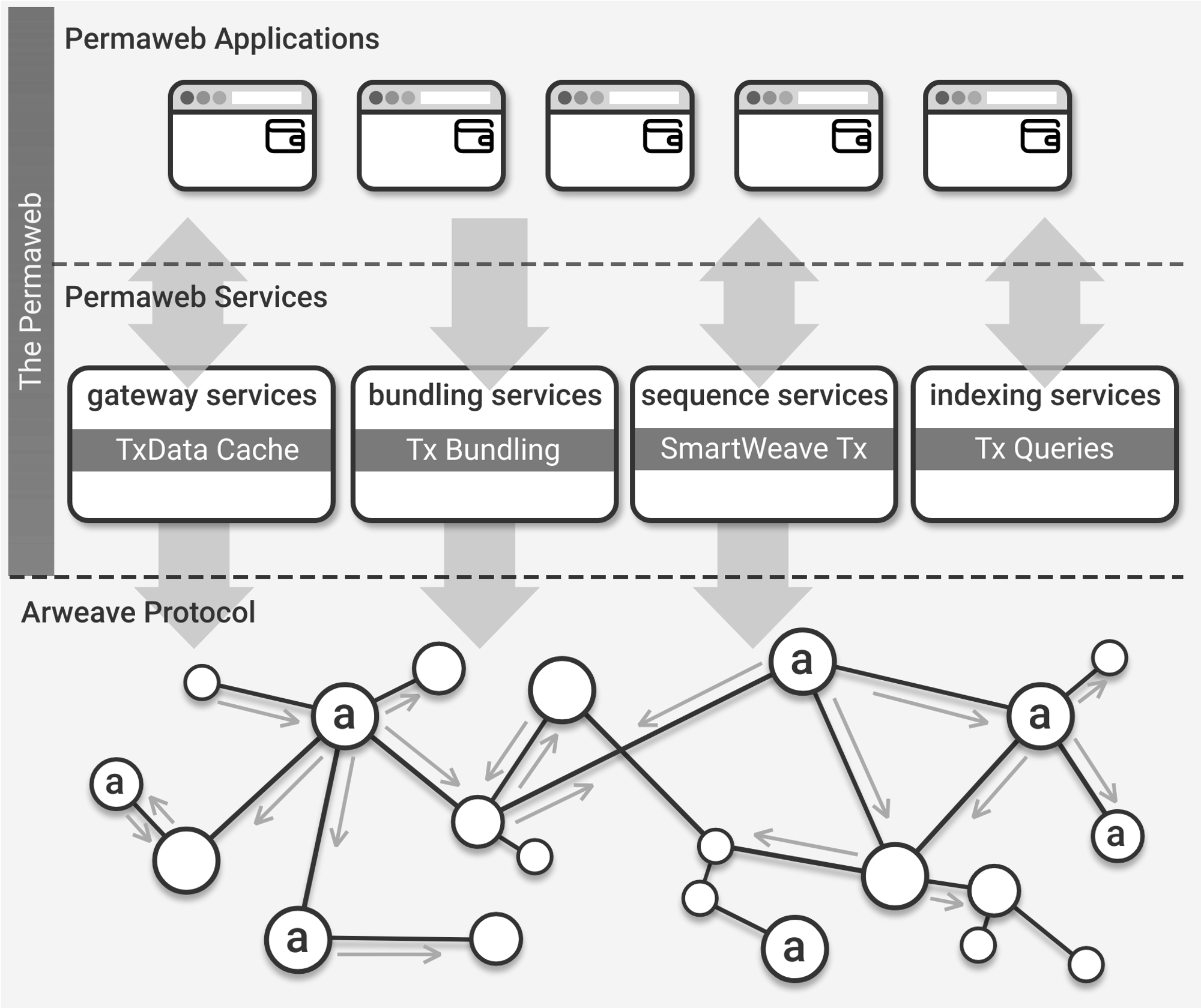 揭示下一代互联网Permaweb雏型：SCP理论下的去中心化微服务架构