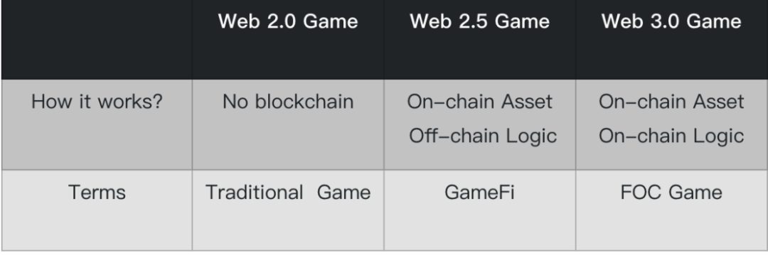 Web3.0 games (full-chain games) are getting faster and faster