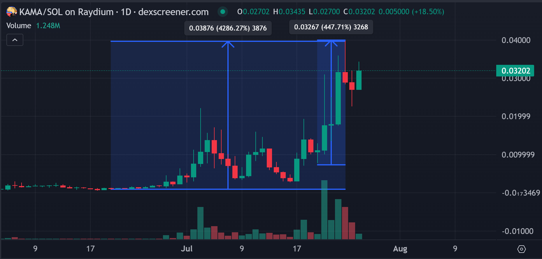 WolfDAO 区块链加密货币行情周报（Jul.27）