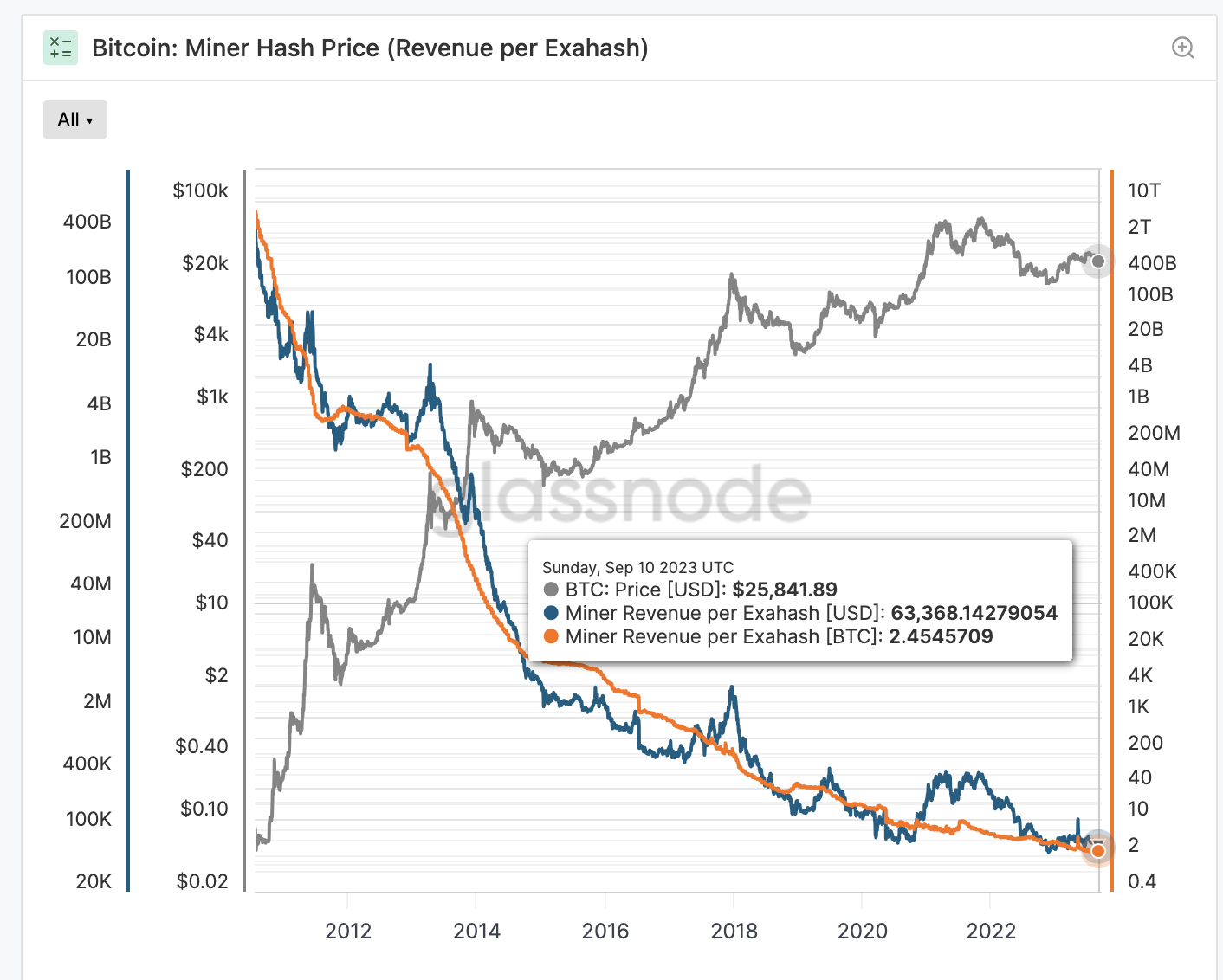 LD Capital: 比特币矿业寒冬下的生死时速:Marathon Digital Holdings(MARA)分析