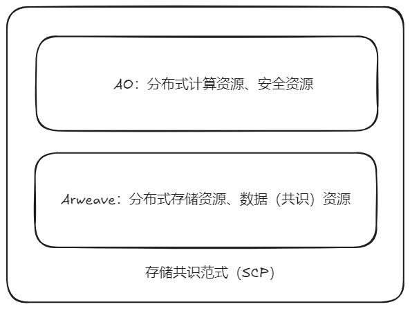 以创新架构释放资源潜力，驱动 AO 价值创造和应用创新