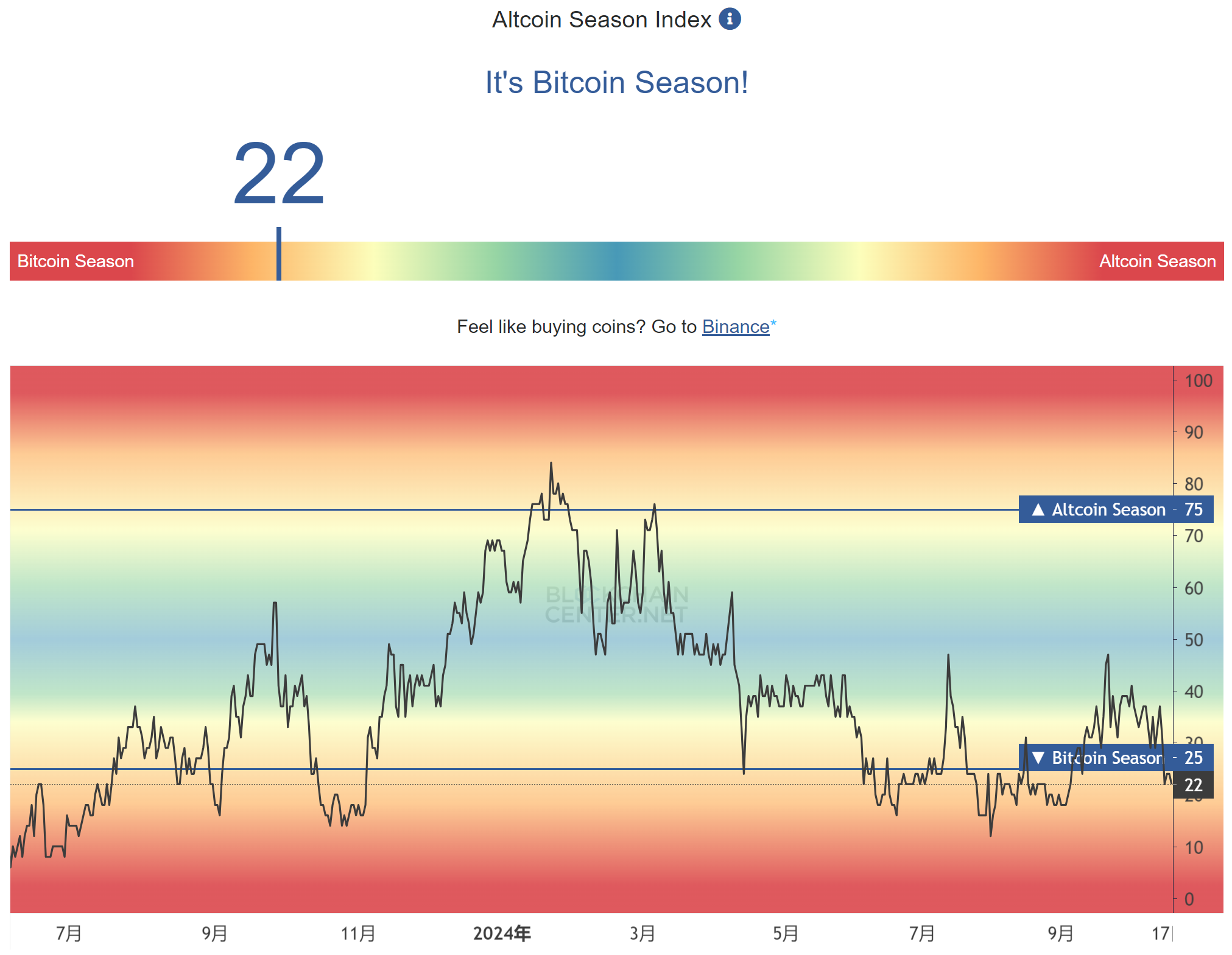 市场观察周报：BTC 站稳关键位，山寨季渐近，MEME 成焦点