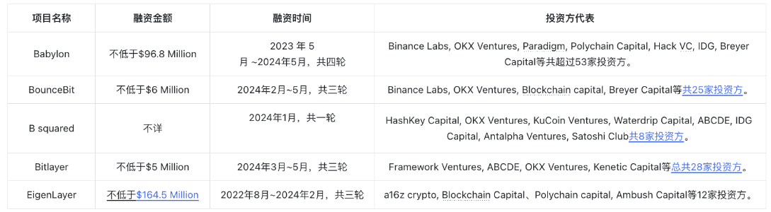 全面解读BTCFi：从Lending到Staking，建立自己的移动比特币银行