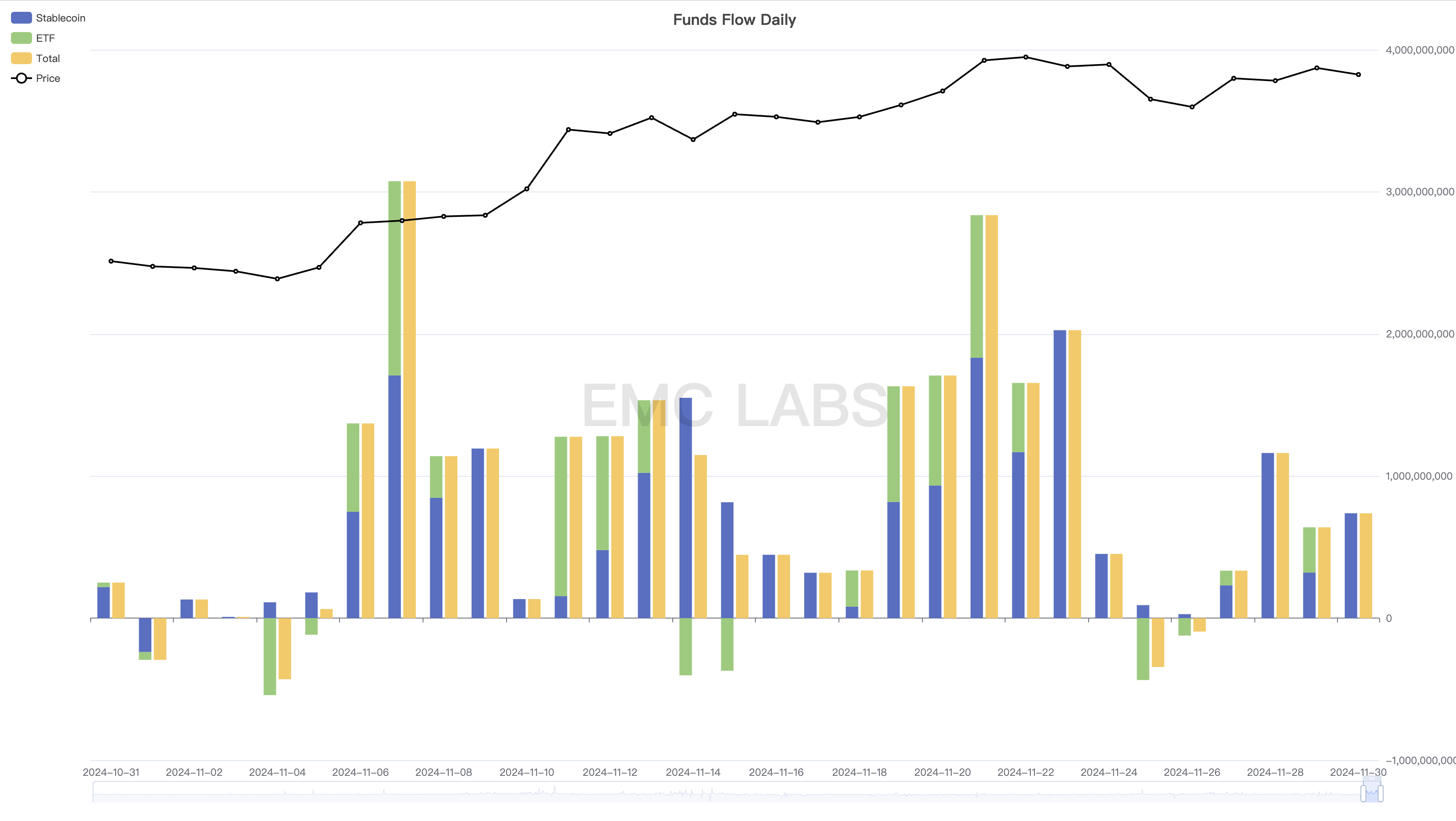 11月の仮想通貨市場レポート：BTCが10万ドルに近づき、流動性の急増で仮想通貨強気市場が再開