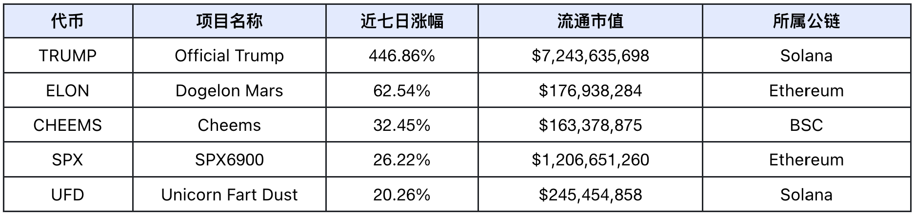 从特朗普5000亿基建到90%链上交易智能化，Web3正迎来AI革命元年｜Frontier Lab 加密市场周报