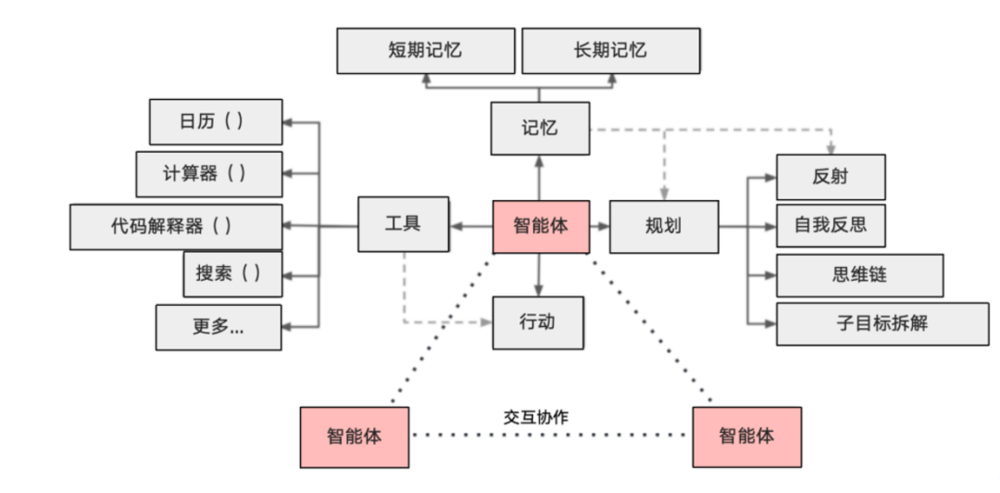 智能体时代：AI与Crypto的交锋与共生