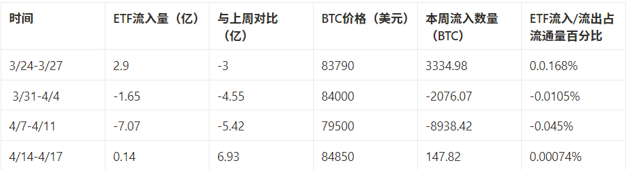 市场观察周报：BTC 主导震荡筑底，SOL 链异军突起