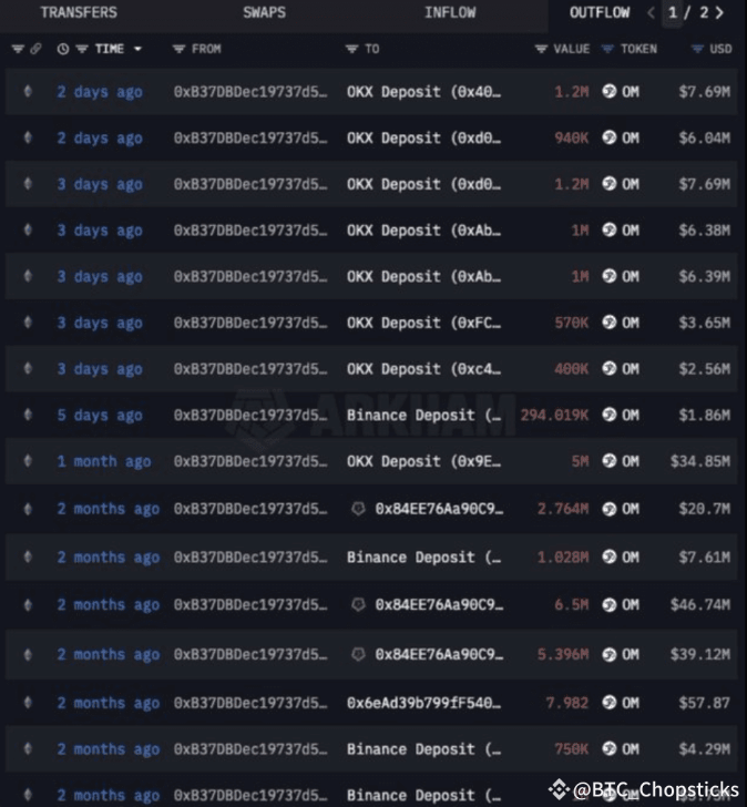 On-chain warning: After $OM, who is next?
