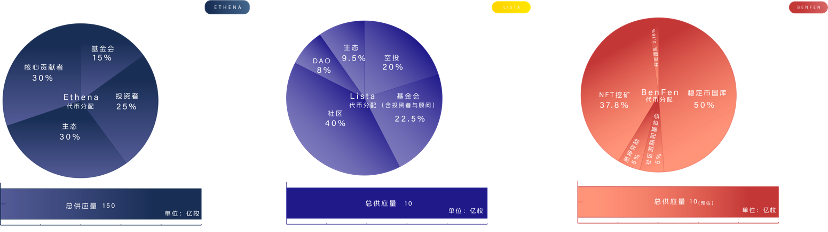 新兴稳定币强势来袭：Ethena、Lista和BenFen详解