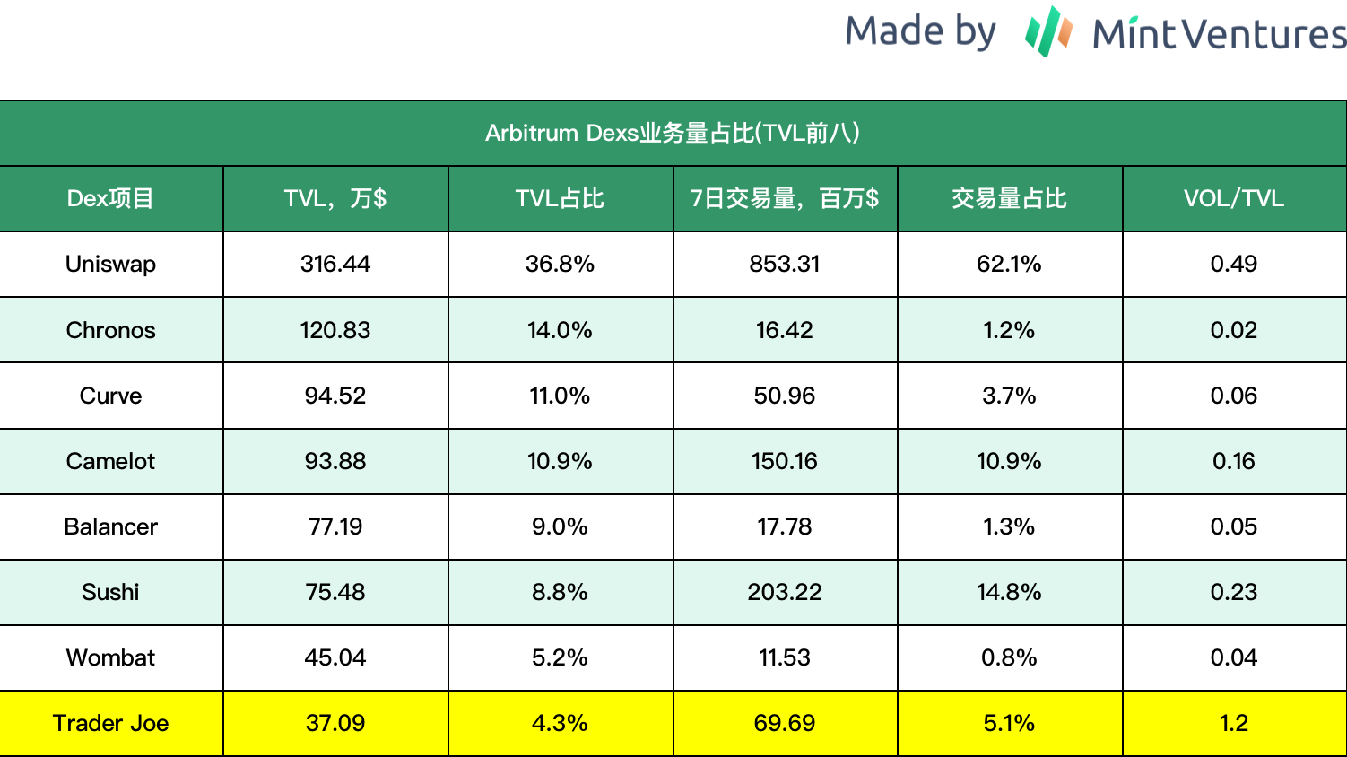 借Arbitrum迎来第二春？全面解析Trader Joe业务现状、代币模型和估值水平