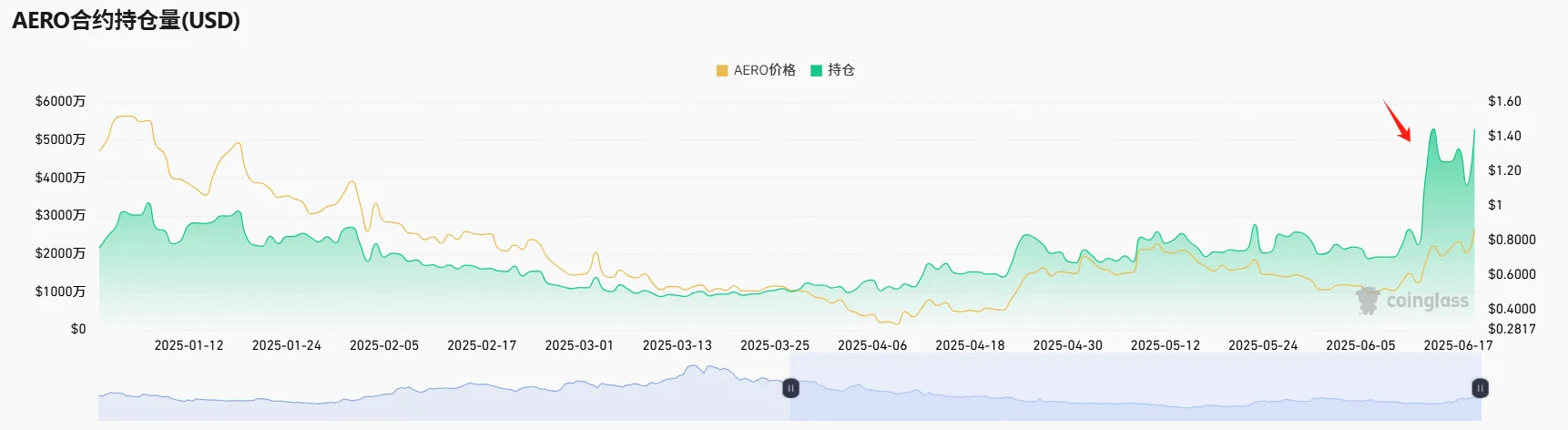 每周市场热点回顾复盘【6.16 - 6.20】：Coinbase乘稳定币东风，Base生态崛起，AERO潜力待挖掘