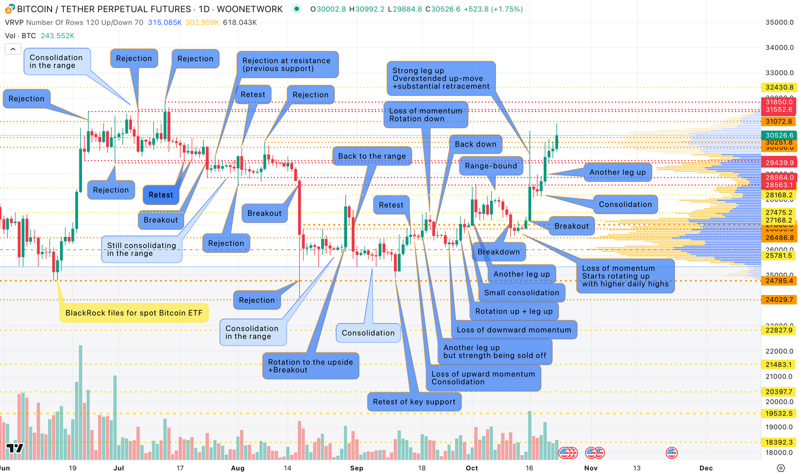 每周交易分析：BTC 假上涨事件成为其持续上涨的垫脚石