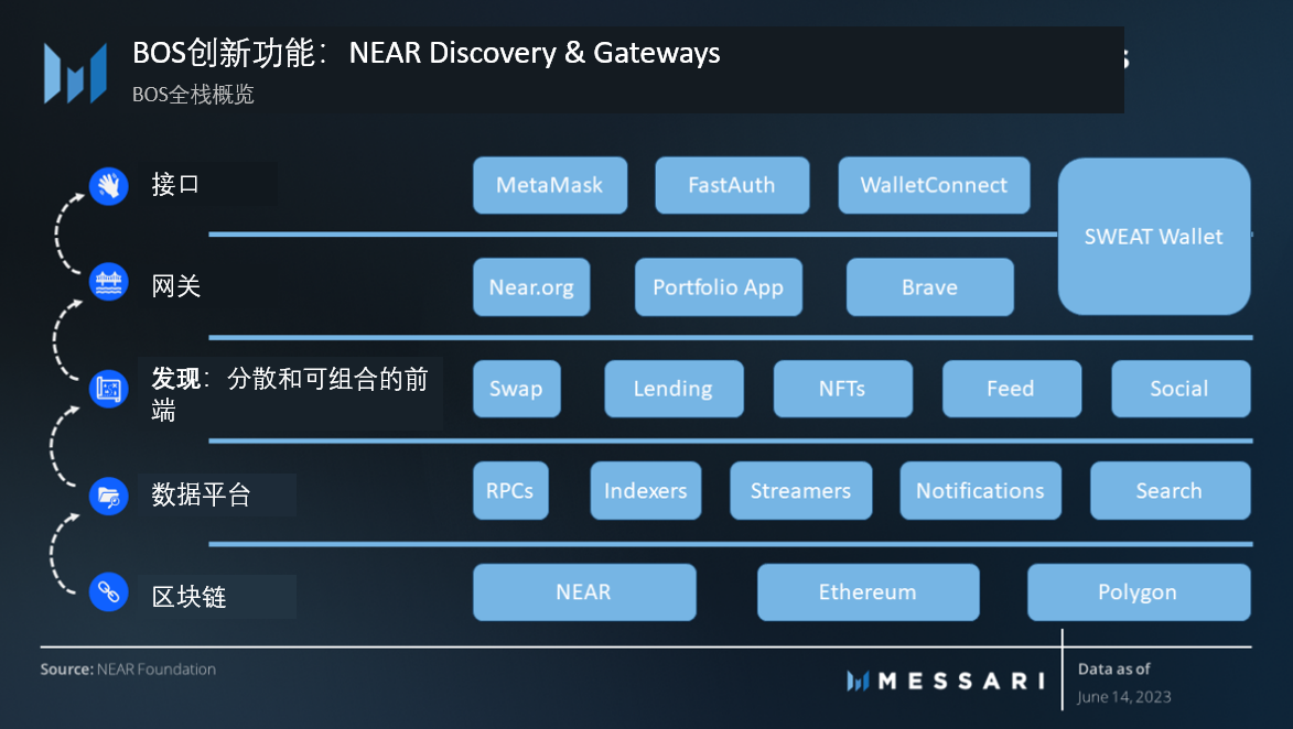 重新认识NEAR Protocol：区块链操作系统