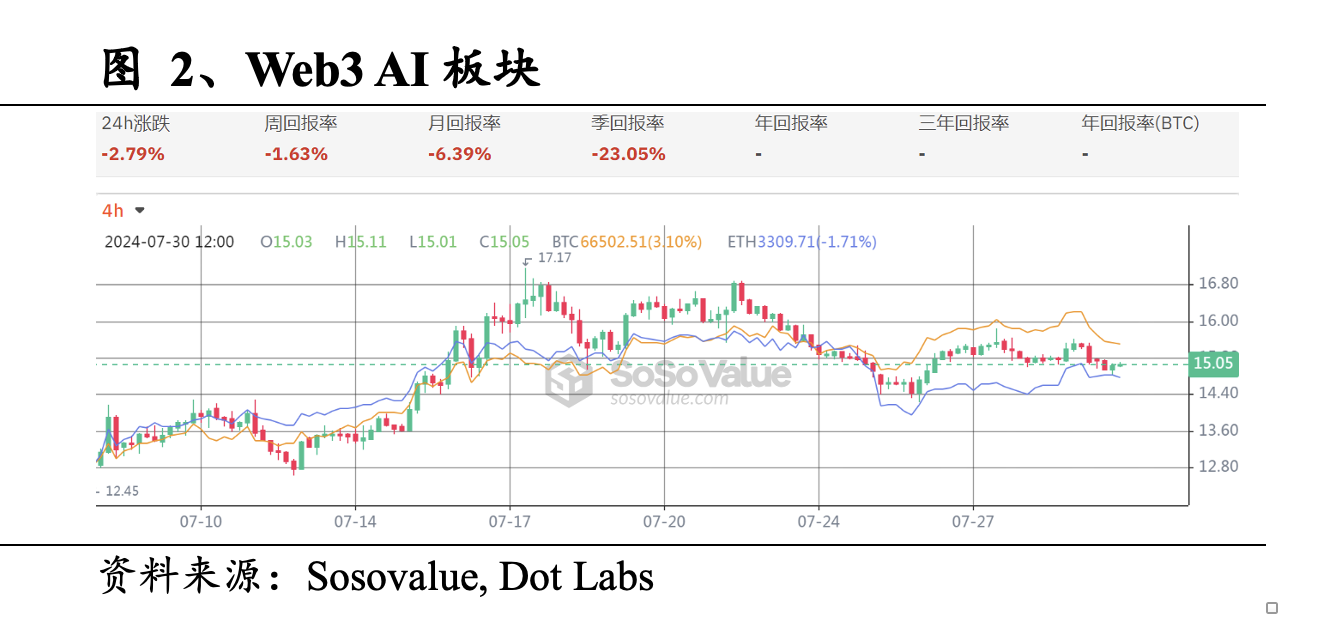 Web3 AI每日点评（2024/7/30）