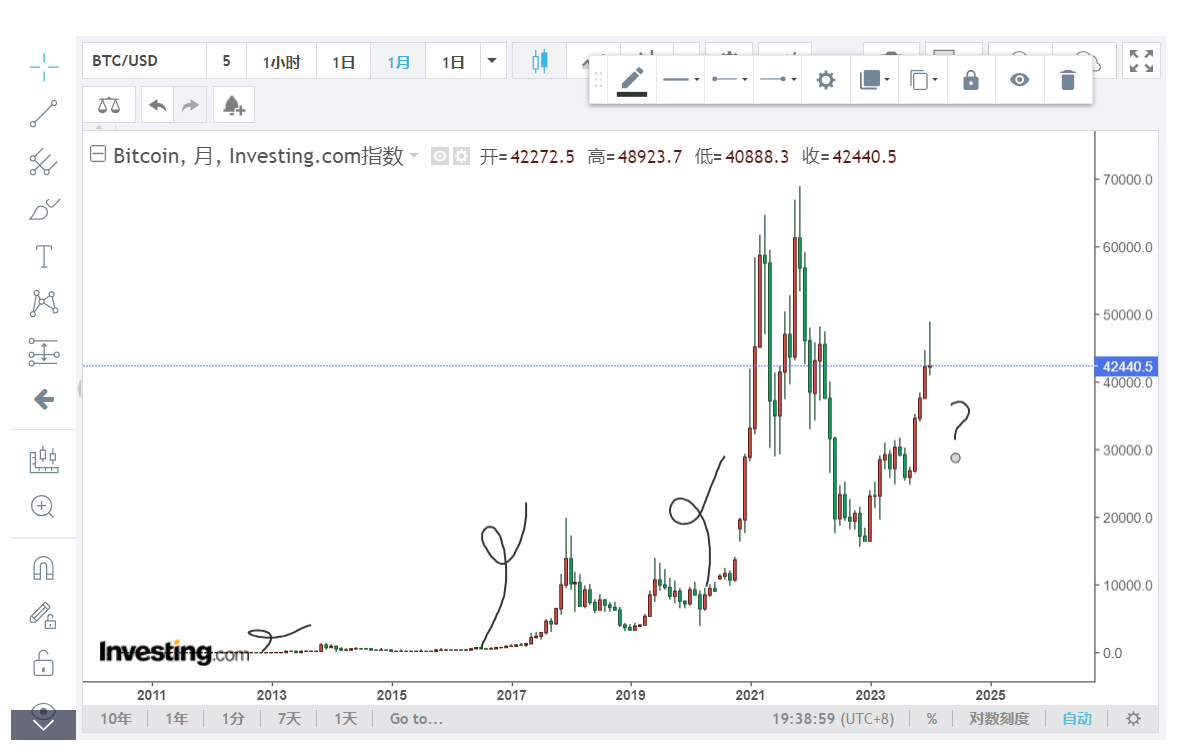 BTC减半临近ETF没有带来预期中的大涨