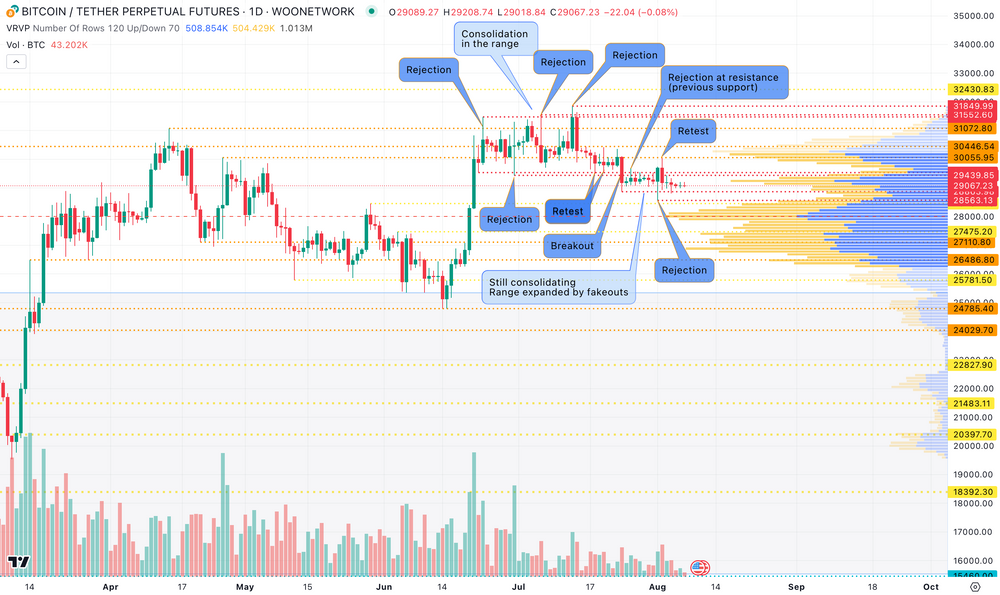 每週市場交易分析 - 由 KTG 支援提供：BTC 繼續沉睡 #TradingOutlook