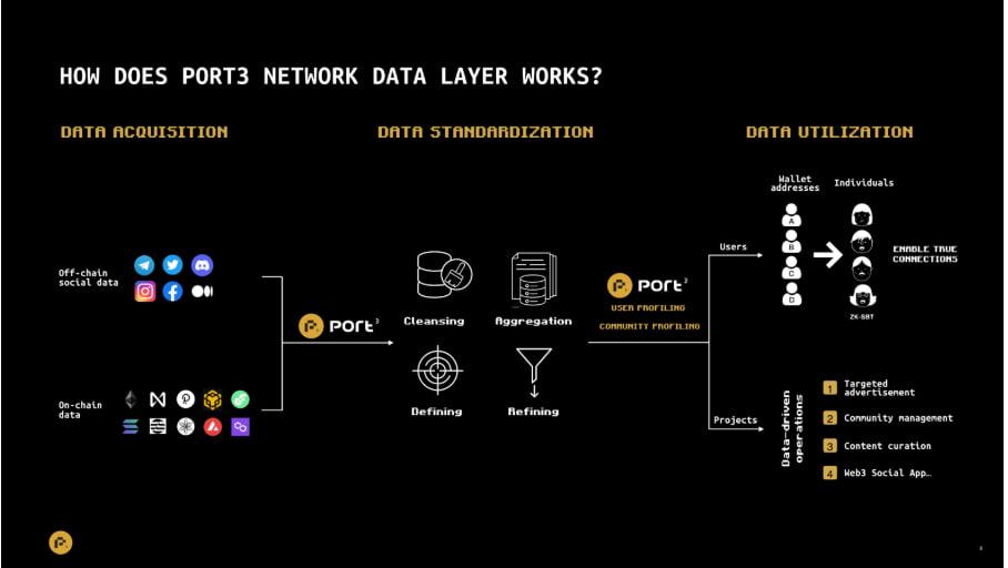 从社交数据到 AI 大脑： Port3 Network 将为Web3世界打造怎样的AI网络？