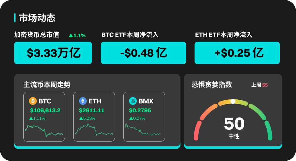 BitMart市场行情周报 6.09-6.15