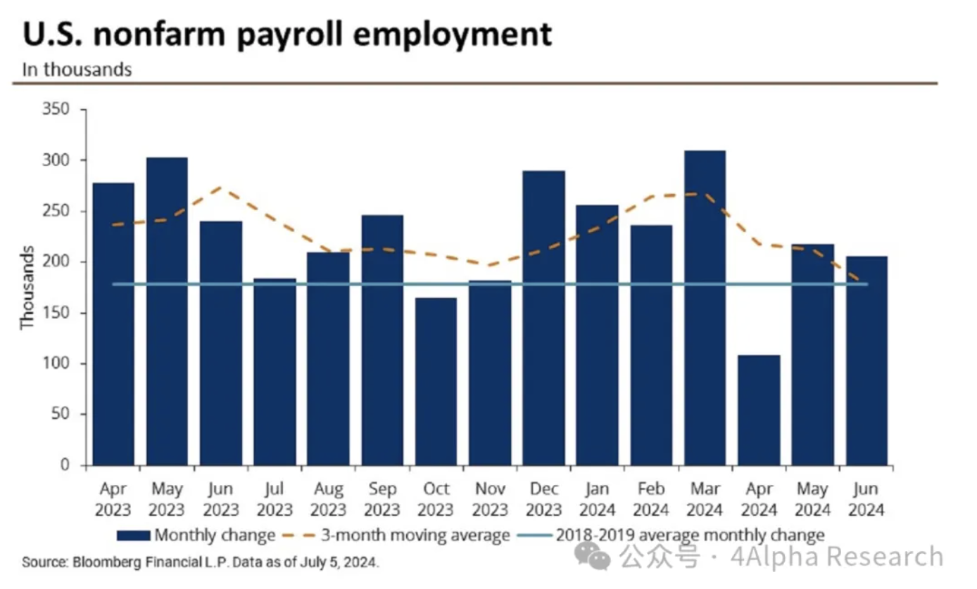 6月非农就业数据解读：拯救骑虎难下的美联储于水火之中