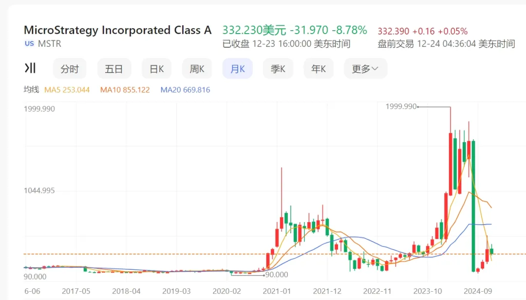 Web3律师：融资买比特币股价上涨20倍，微策略背后的财富密码能否复制？