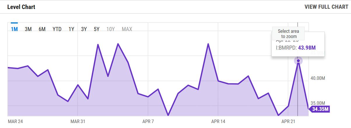 HashWhale BTCマイニング週次レポート |ビットコインは上昇トレンドを取り戻し、ビットコインのマイニング難易度は過去最高を記録（4.19-4.25）