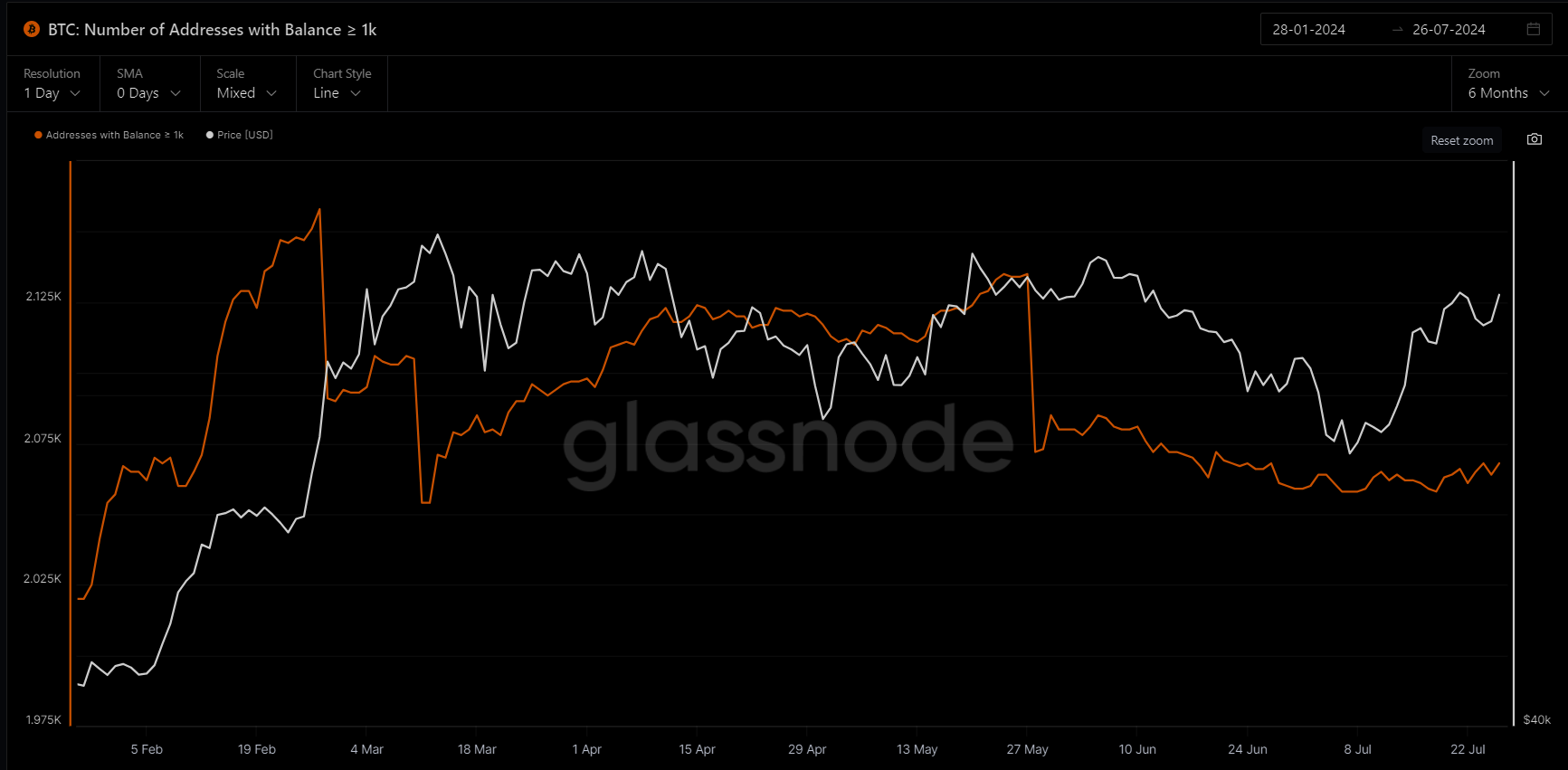 WolfDAO 区块链加密货币行情周报（Jul.27）