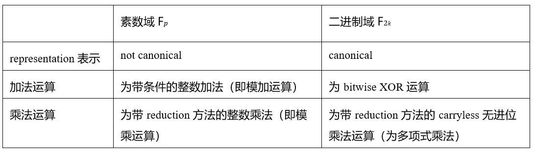 Bitlayer Research：Binius STARKs原理解析及其优化思考