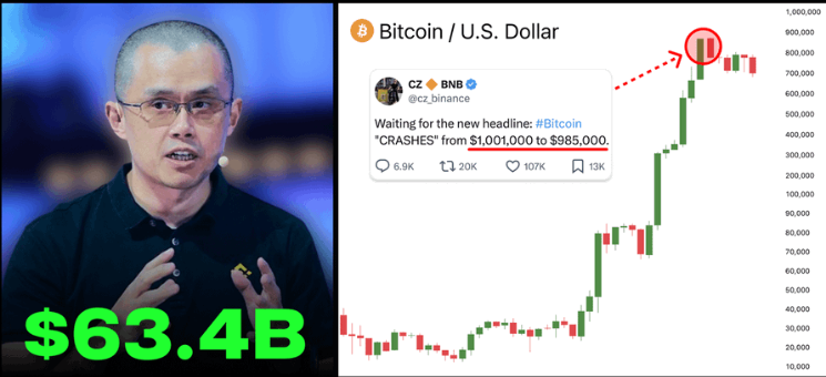 From a loss of 700K to 64 billion USD: 7 wealth secrets in CZ’s (Changpeng Zhao) tweets