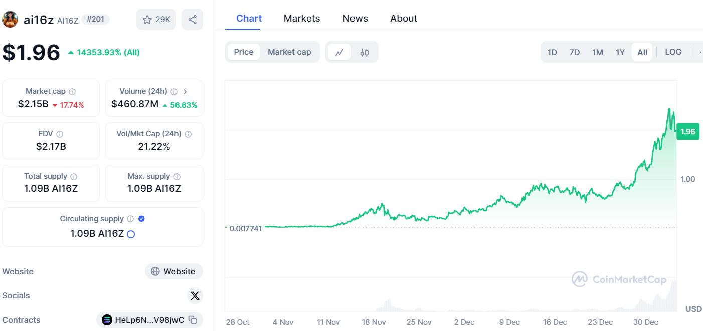 From Meme to AI Agent, is a new narrative coming to the crypto market?