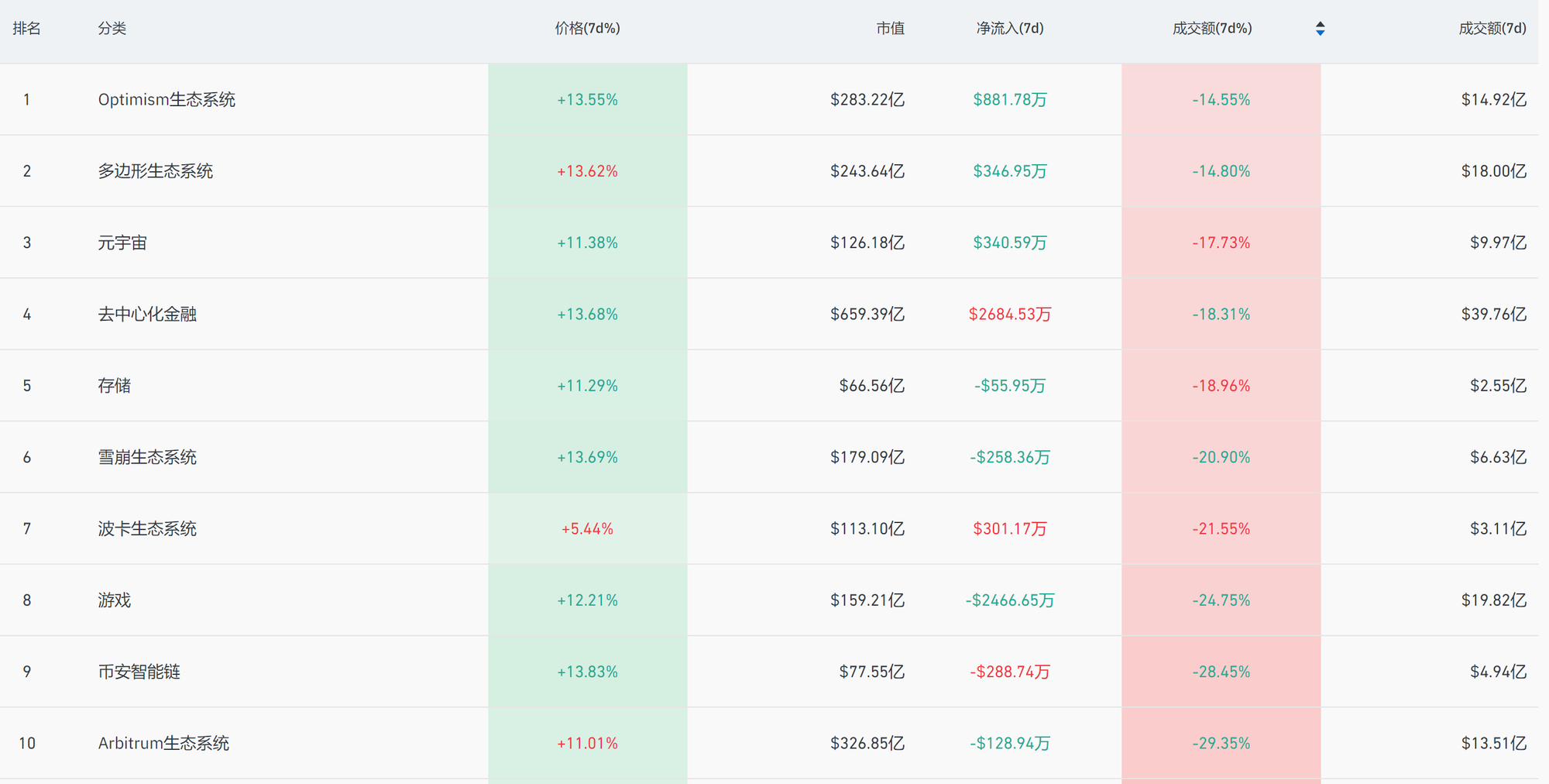 加密市场观察：BTC突破62K美元关键点位，山寨币趁势崛起？