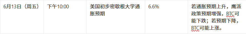 市场观察周报【6.9 - 6.13】：地缘扰动与资金谨慎共振，主流币震荡调整、市场高位蓄势