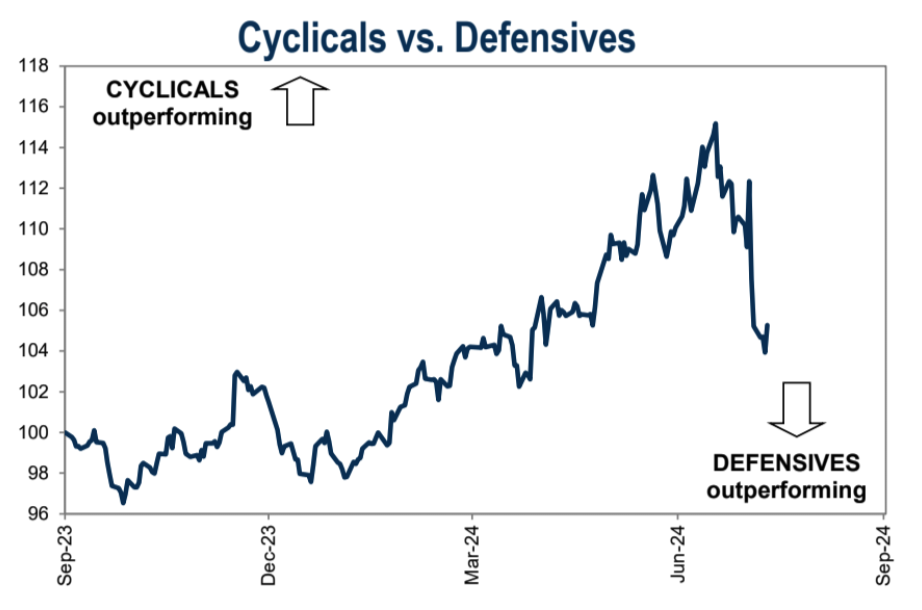 Cycle Capital Macro Weekly Report (8.12): il "commercio di recessione" nei titoli azionari statunitensi è stato eccessivo e le principali criptovalute sono state ingiustamente uccise