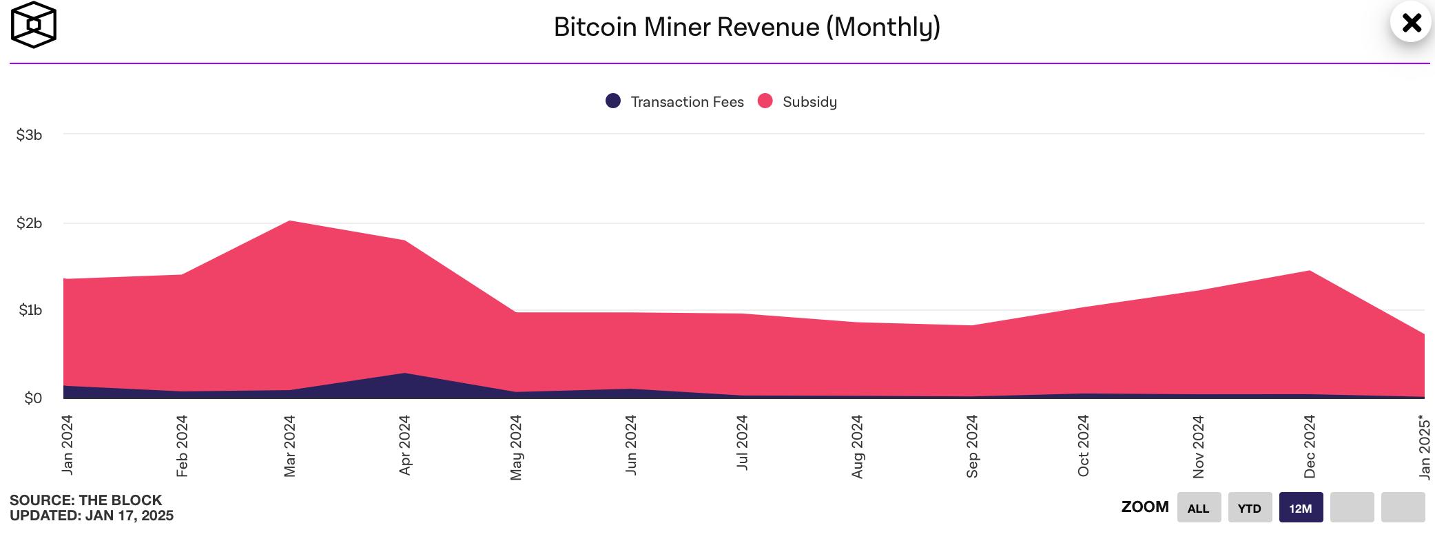 HashWhale BTC矿业周报 | 美国多州提出了比特币战略储备法案（01.13-01.19）