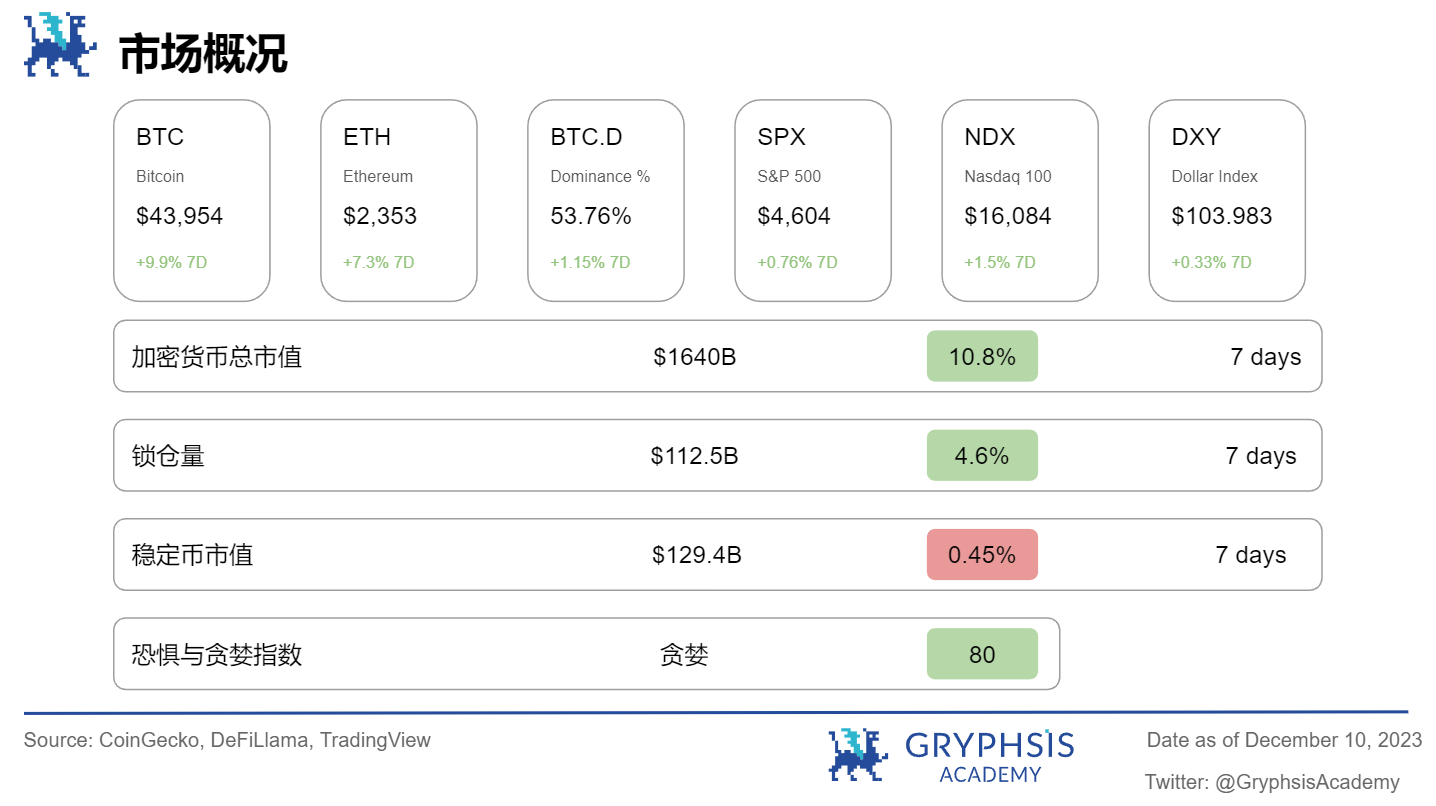 Gryphsis 加密货币周报： BTC本年度首次突破42K，加密货币市值超过1.5万亿美元