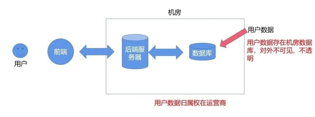 【深度】顾费勇：Web3.0的本质及与元宇宙关系的思考