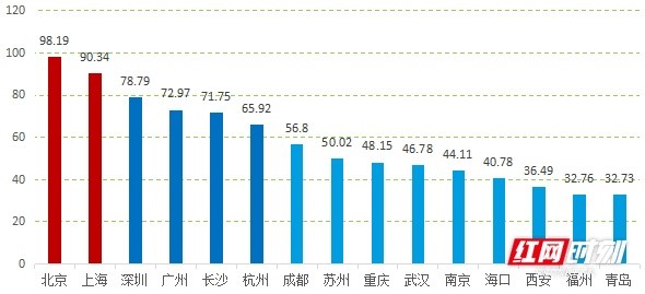 中國城市區塊鏈綜合指數報告