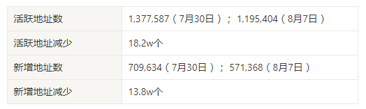 加密市场观察：BTC突破62K美元关键点位，山寨币趁势崛起？