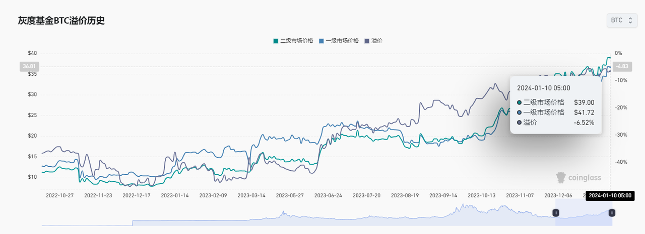 比特币现货ETF的胜负手？——灰度胜诉SEC及比特币现货ETF情况