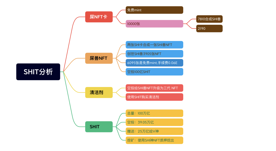 一坨屎NFT竟然超越无聊猿，背后到底是谁在推波助澜？