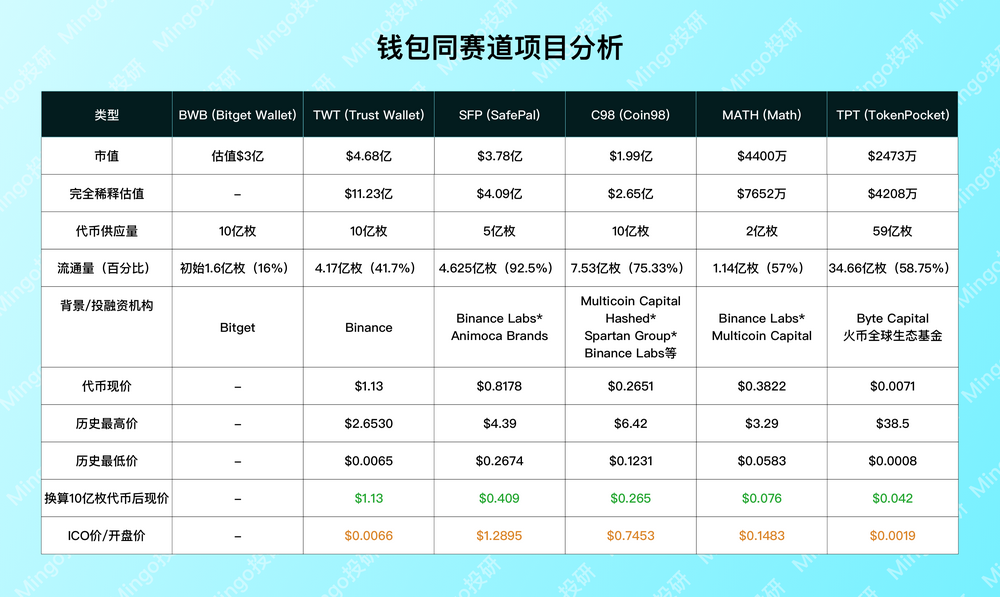 全面解读$BWB的估值和币价走势(最终章)